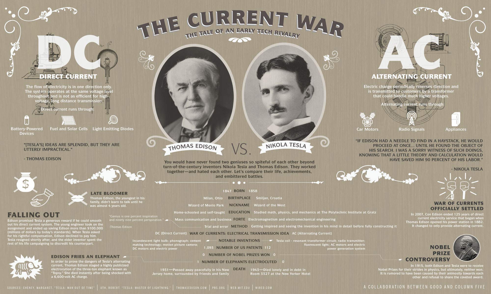 Nikola Tesla Vs Thomas Edison